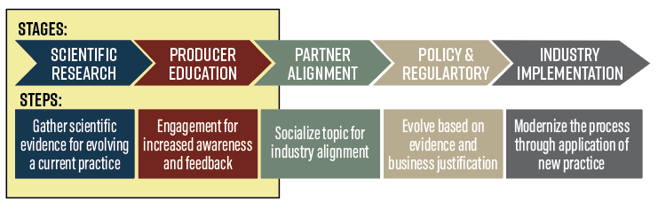 Table 2: Red Meat Yield “Roadmap”