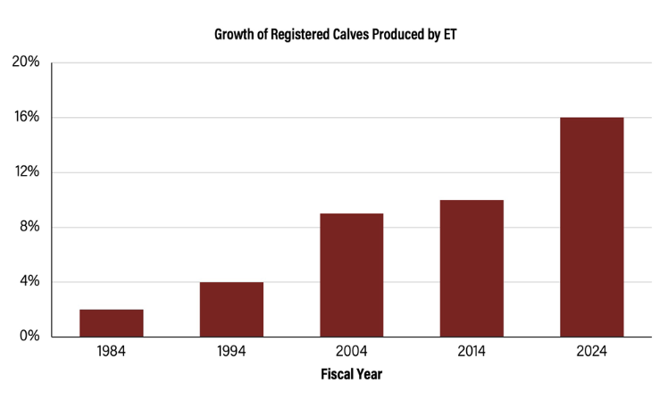 Fig  2 Percentage of registered calves produced by ET during fiscal year