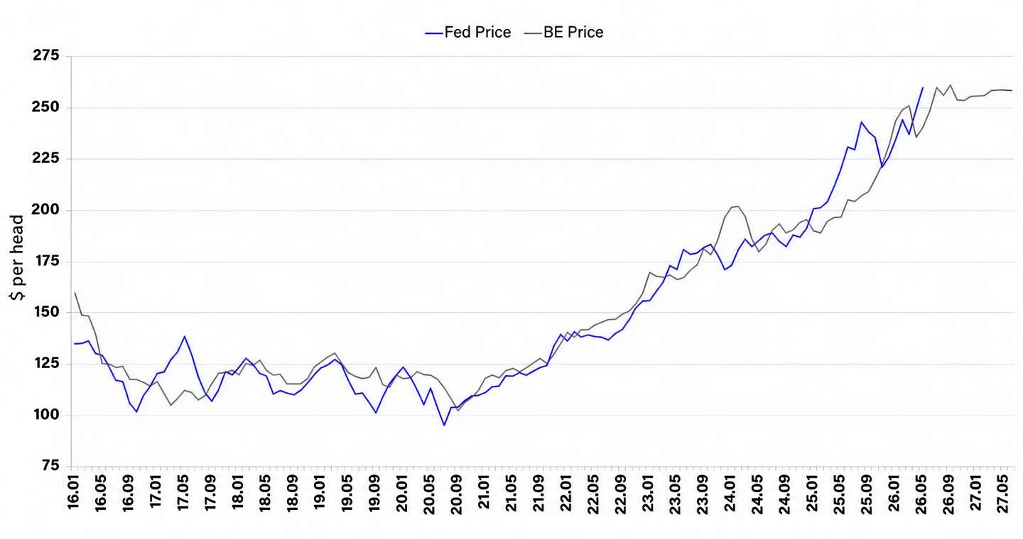 Fig. 4: Fed-cattle and breakeven prices, Kansas
