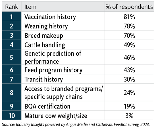 Table 1: What do you consider “highly valuable” when purchasing feeder calves?