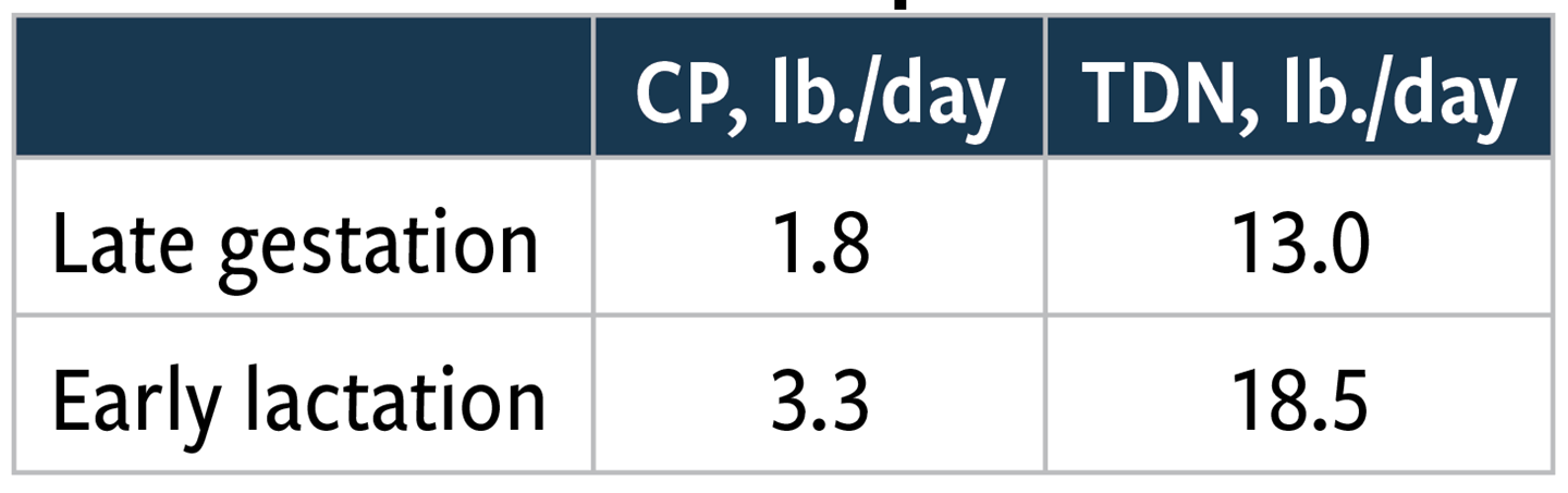 Table 1: Maintenance requirements  (DM basis) for a 1,200-lb. mature beef cow with 25 lb. of milk production