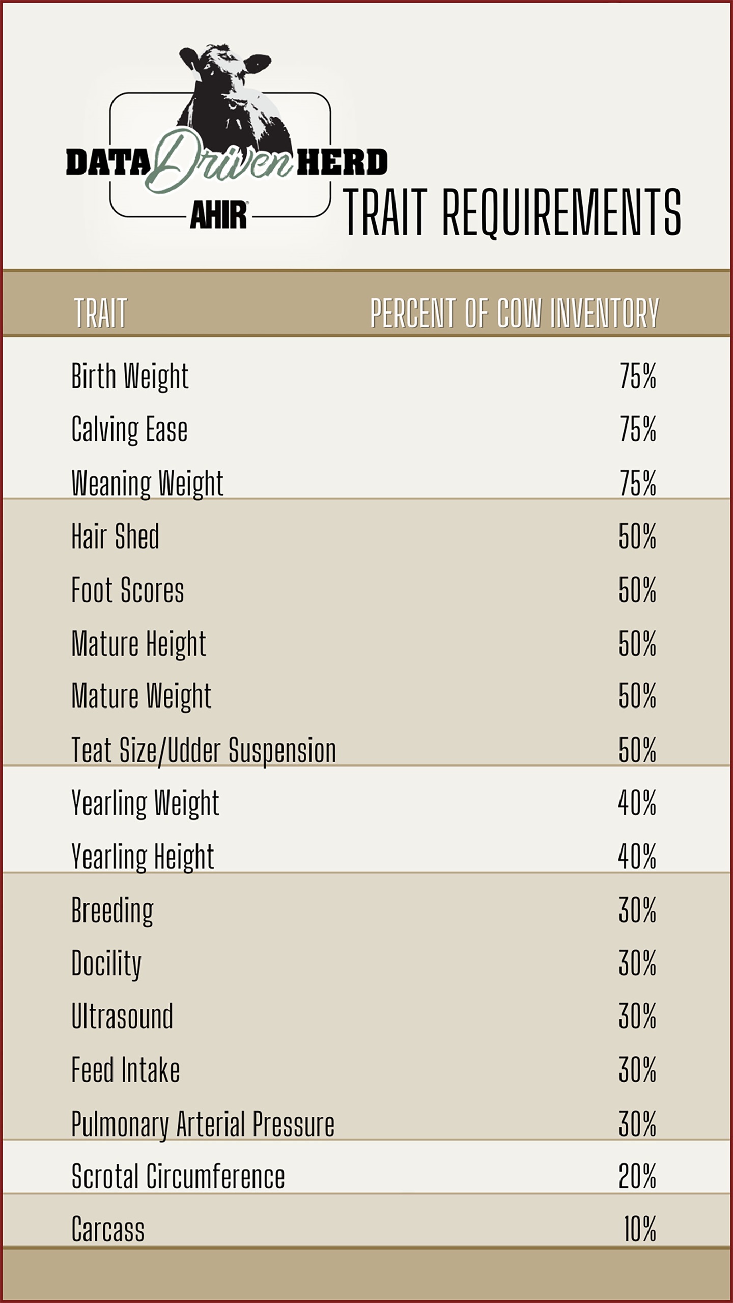 A trait requirement chart for Data Driven Herds.