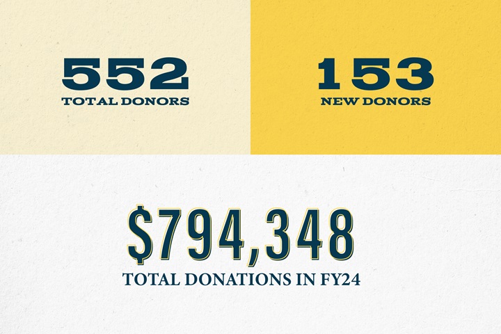 Current Impact: 552 Total Donors, 153 New Donors, $794,348 Total Donations in FY24