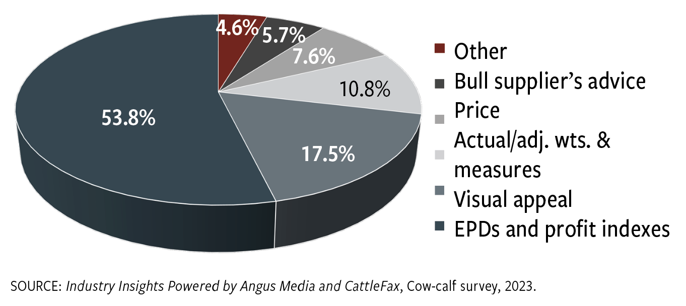 Fig. 1: Which of the following influences your bull-buying the most?
