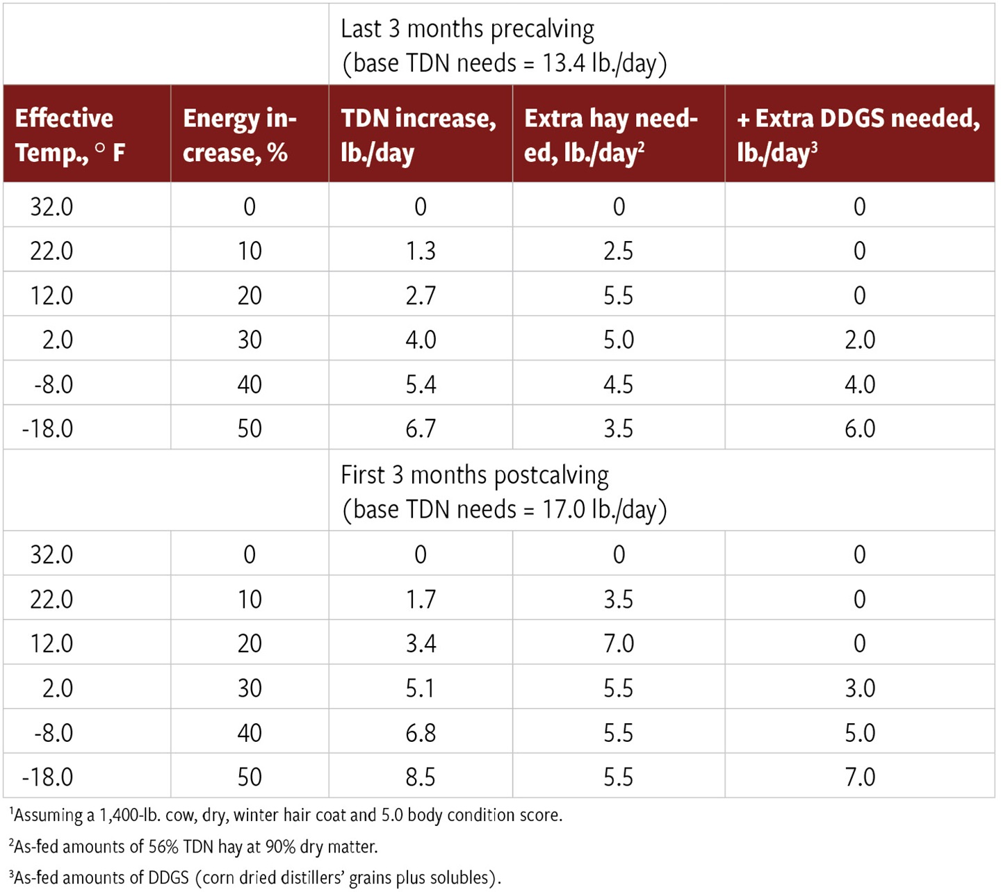 table 3