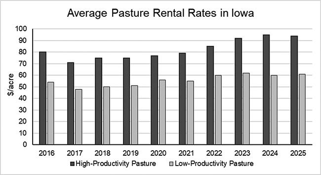 Average Pasture Rental Rates in lowa