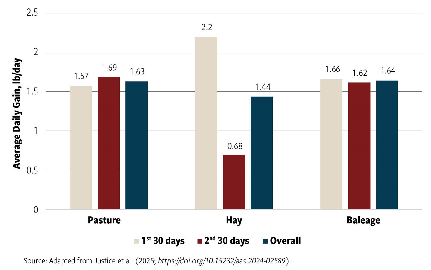 Fig. 1: Avg. daily weight gain of calves grazing warm-season, annual pasture mix, fed bermudagrass hay in drylot or fed cool-season grass-clover baleage in drylot. All calves were fed dried distillers’ grains at 1% of body weight.