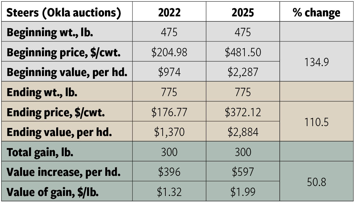 Table 1- Stocker gross margin and value of gain August 2022 and 2025v2