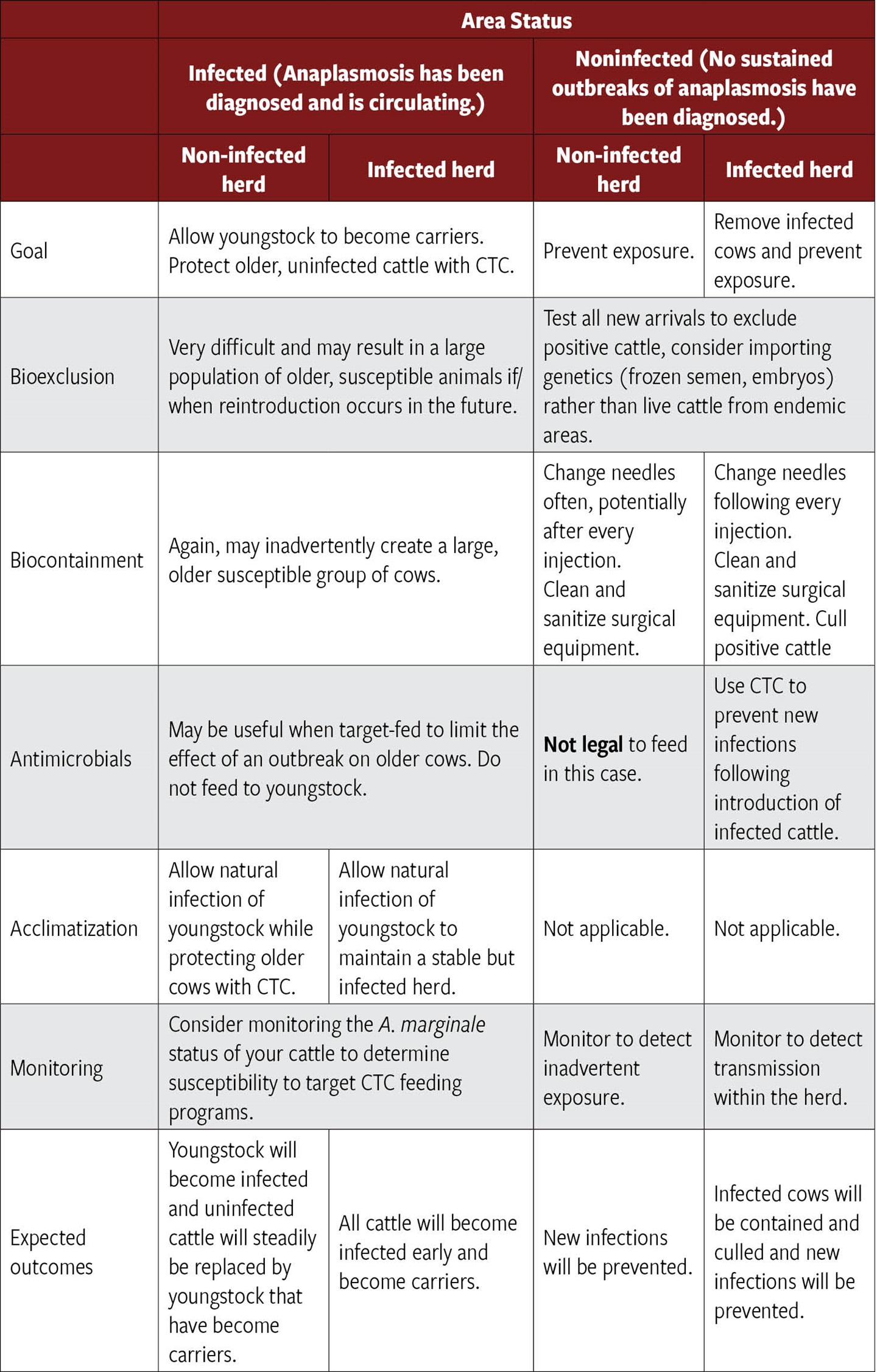 Table 1- Scenarios and possible control options for anaplasmosis-infected and noninfected areas