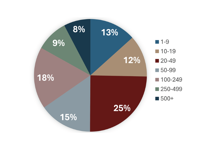 fig. 1: Breakdown of herds enrolled in Inventory Reporting by number of females in herd