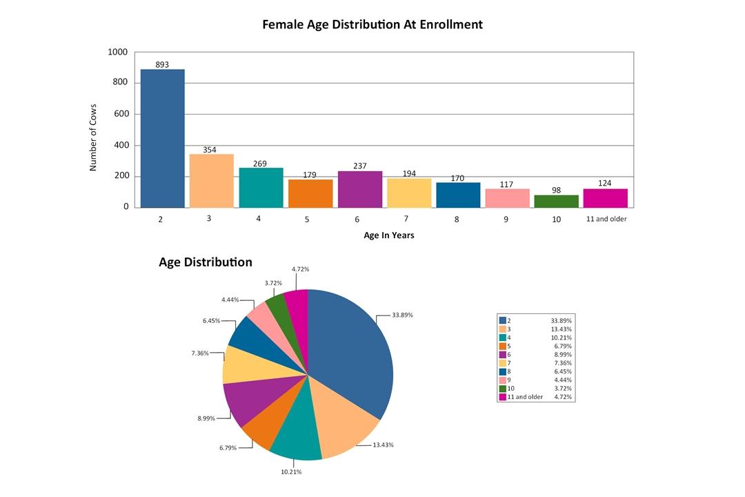 Female age distribution report at enrollment.