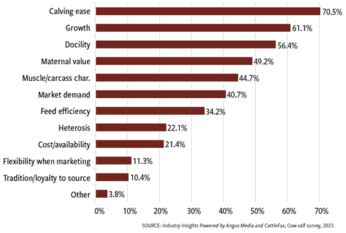 Fig. 2: Reasons for bull breed choices