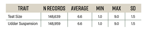 Descriptive statistics of teat size and udder suspension phenotype records.
