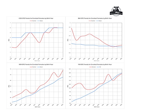 Graphical charts showcasing genetic trends for enrolled females.