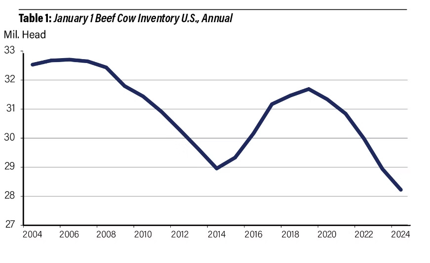 Reduction Cow Numbers Cyclically Low U.S. Beef Cow Numbers Will Support Prices