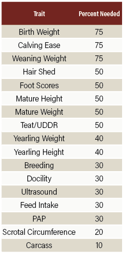 Percentage required for each trait