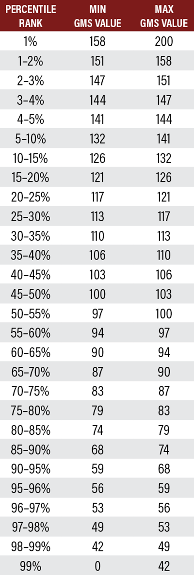 Angus GMX Percentile Scorechart